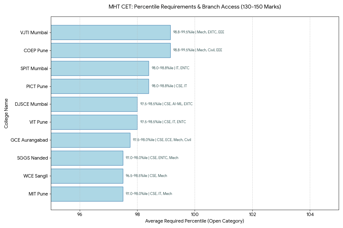 MHT CET PCM May 12, 2026 Shift 2: College List for 130–150 Marks