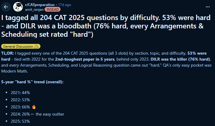 CAT 2026 QA Paper Analysis: Student Reactions for Previous Years' Exam