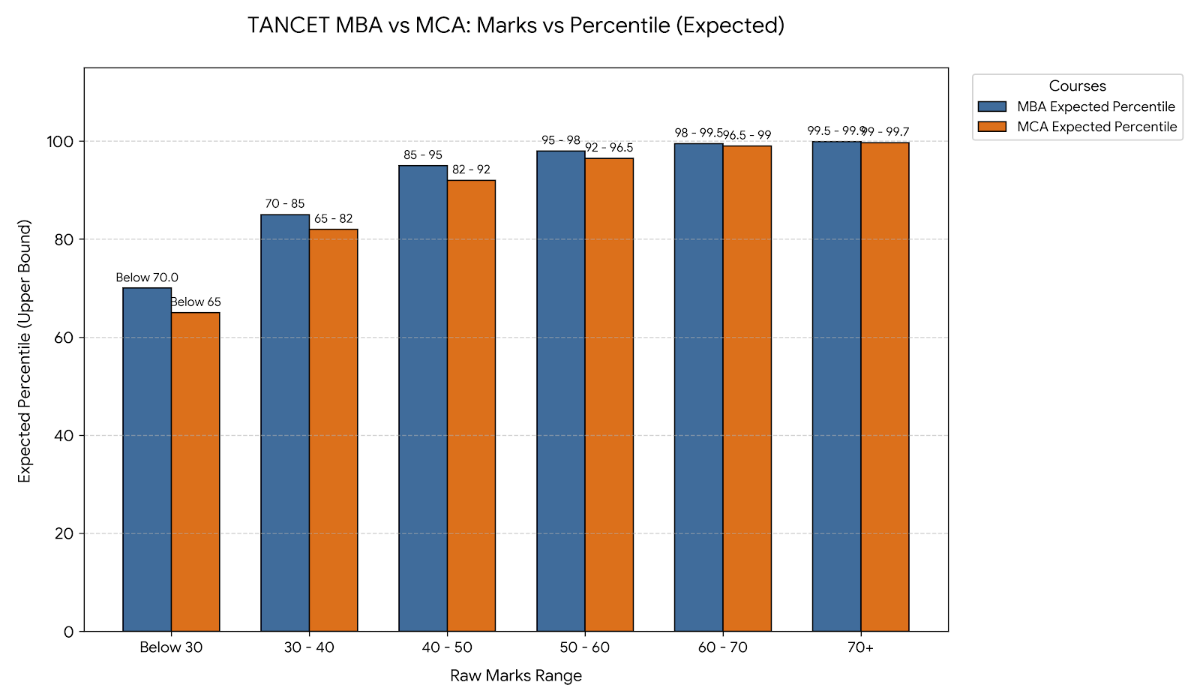 TANCET 2026 MBA vs MCA: Marks vs Percentile Comparison