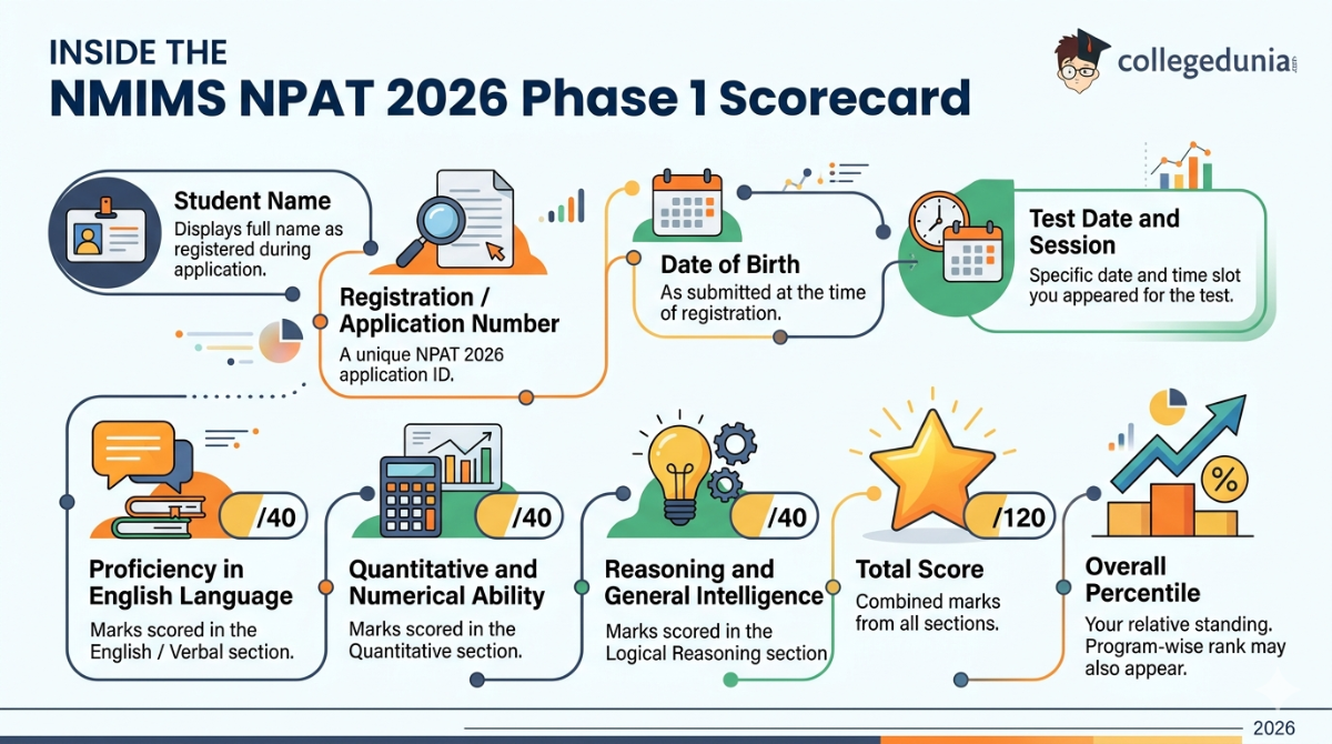 What the NMIMS NPAT 2026 Phase 1 Scorecard Contains
