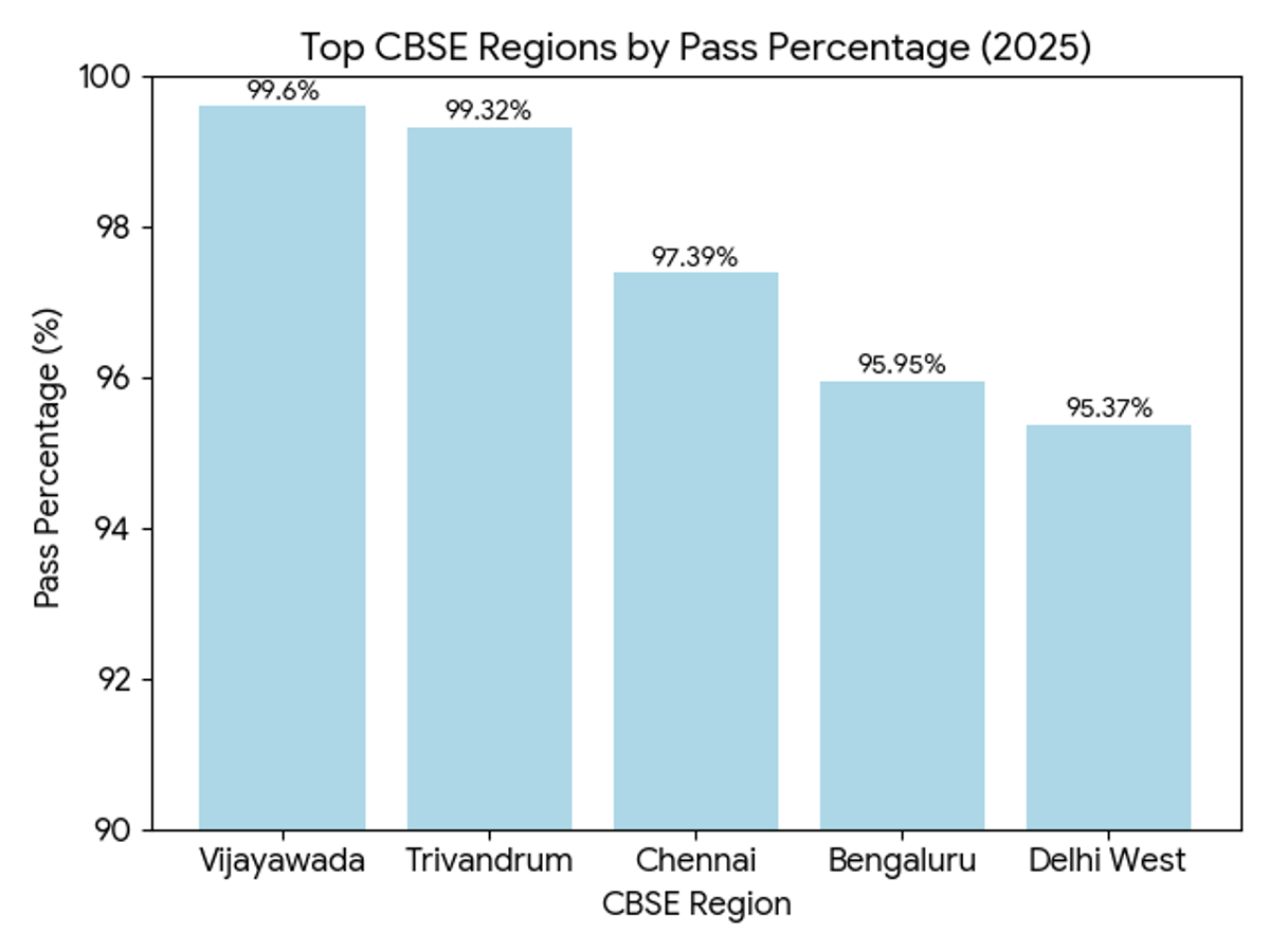 Top 5 CBSE Regions: Why South India Dominates