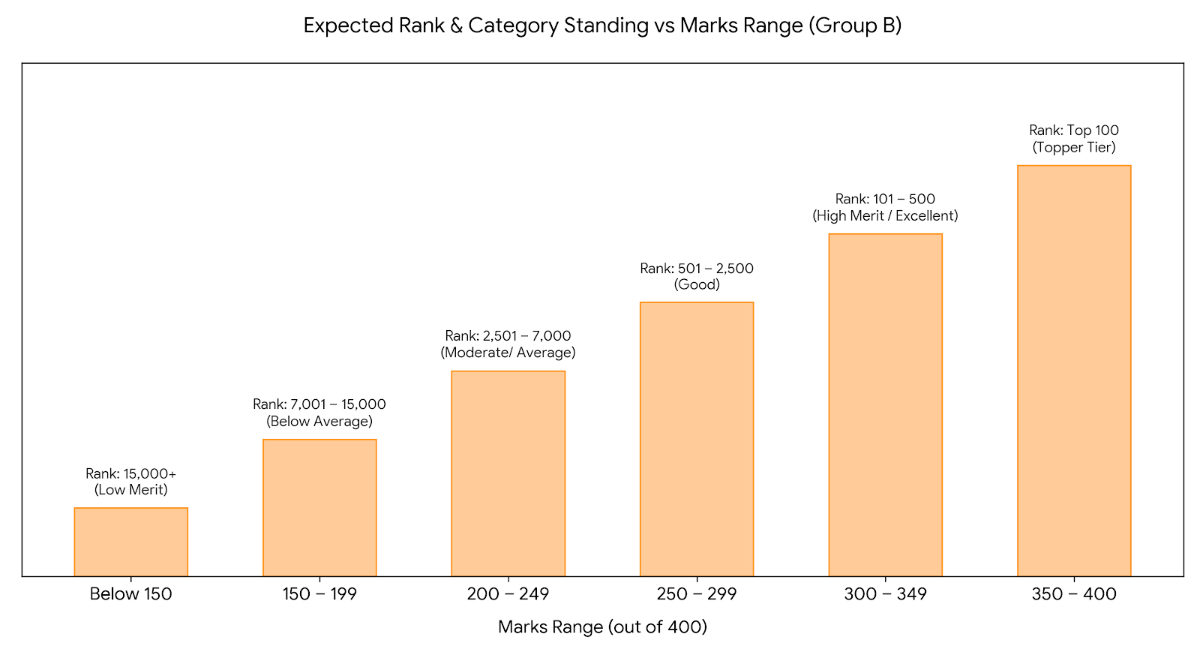 JEECUP 2026 300 Marks in Pharmacy (Biology Stream): Marks vs Rank