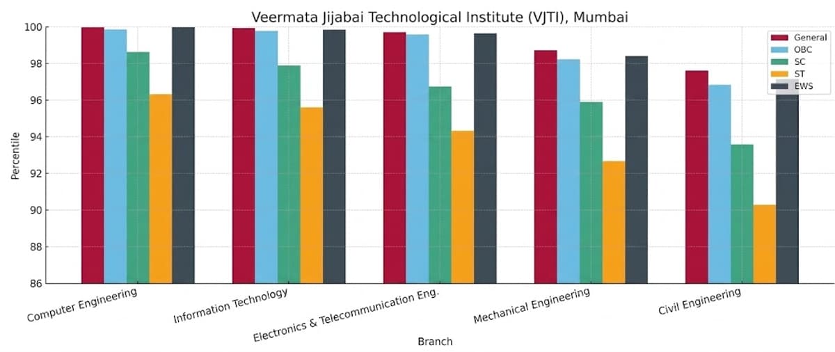 Veermata Jijabai Technological Institute (VJTI), Mumbai