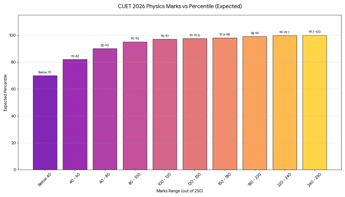 CUET 2026 Physics Marks vs Percentile: Complete Expected Table