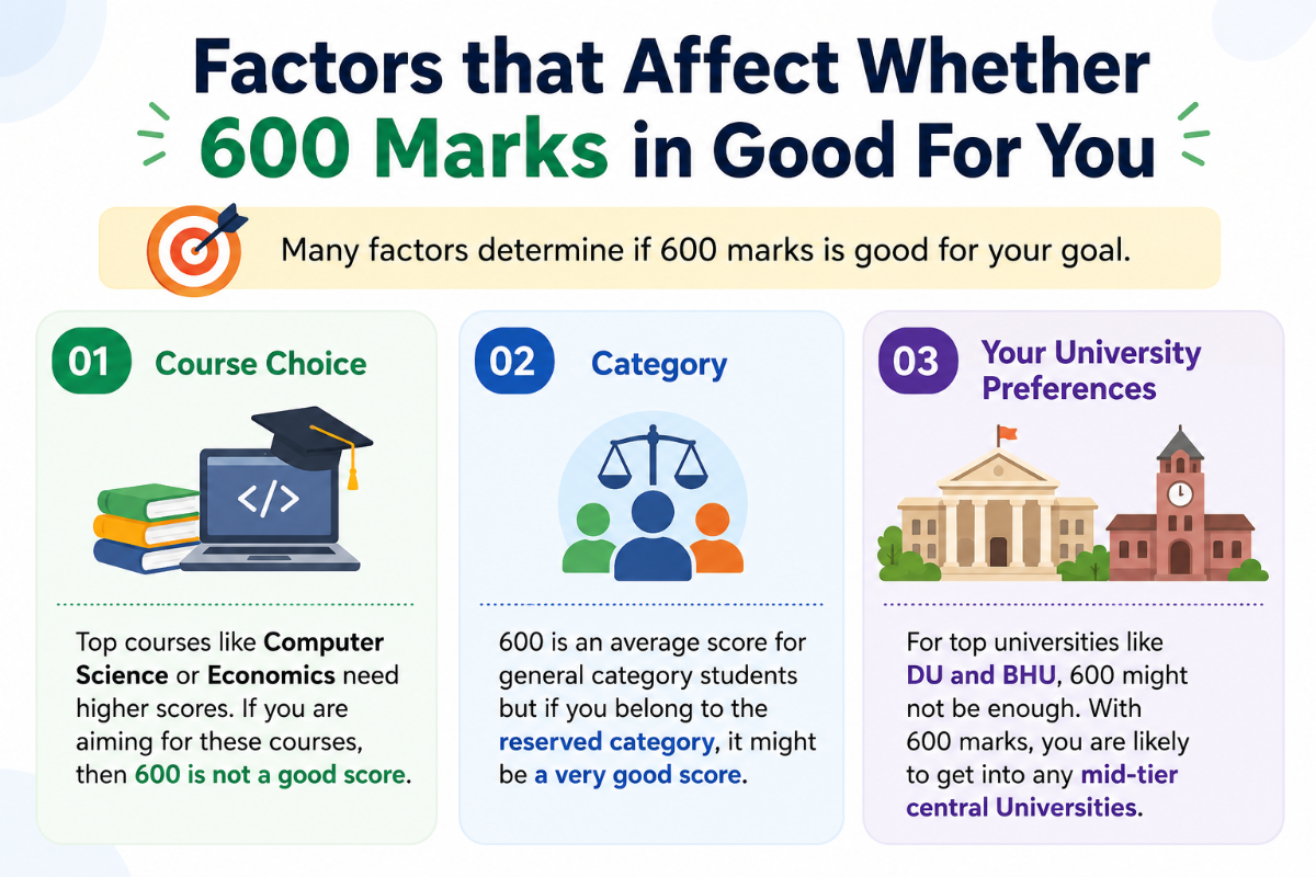 Factors that Affect Whether 600 Marks in Good For You