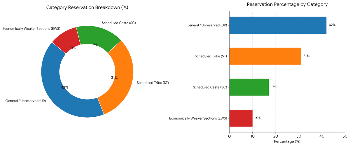 Reservation Policy in Tripura NEET Counselling 2026