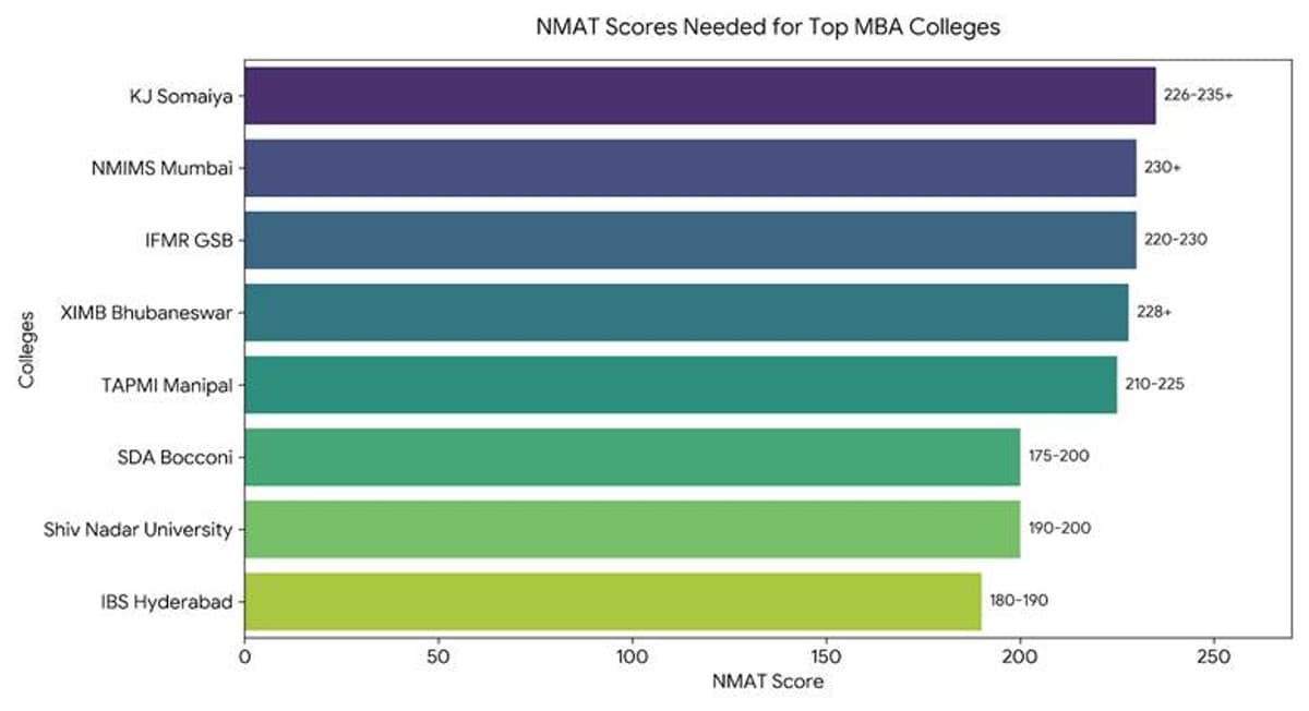 NMAT Mock Score vs Percentile Predictor: Top Colleges