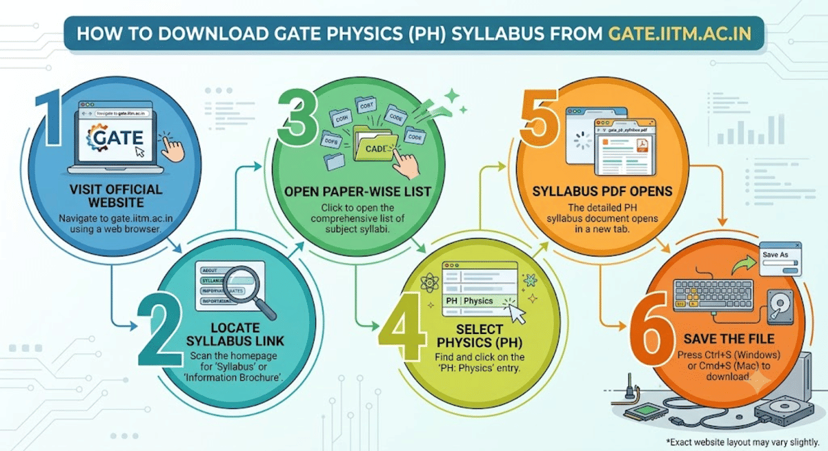 How to Download GATE Physics Syllabus 2027 in the PDF format?