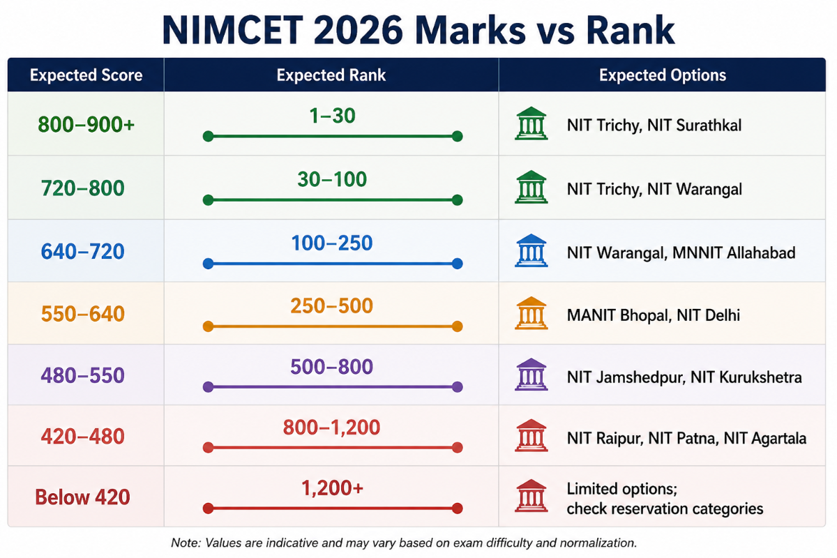 NIMCET Marks vs Rank 2026