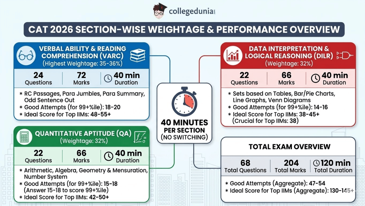 CAT 2026 Section-wise Weightage
