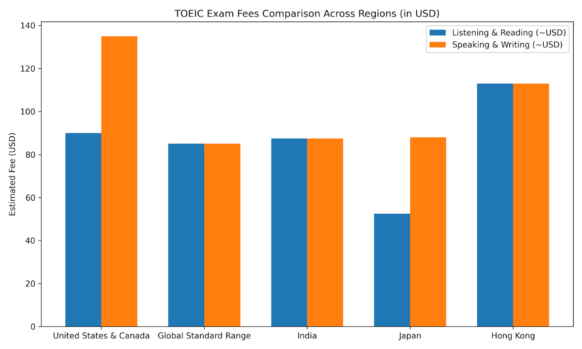 TOEIC Exam Fees in India and Globally (2027)