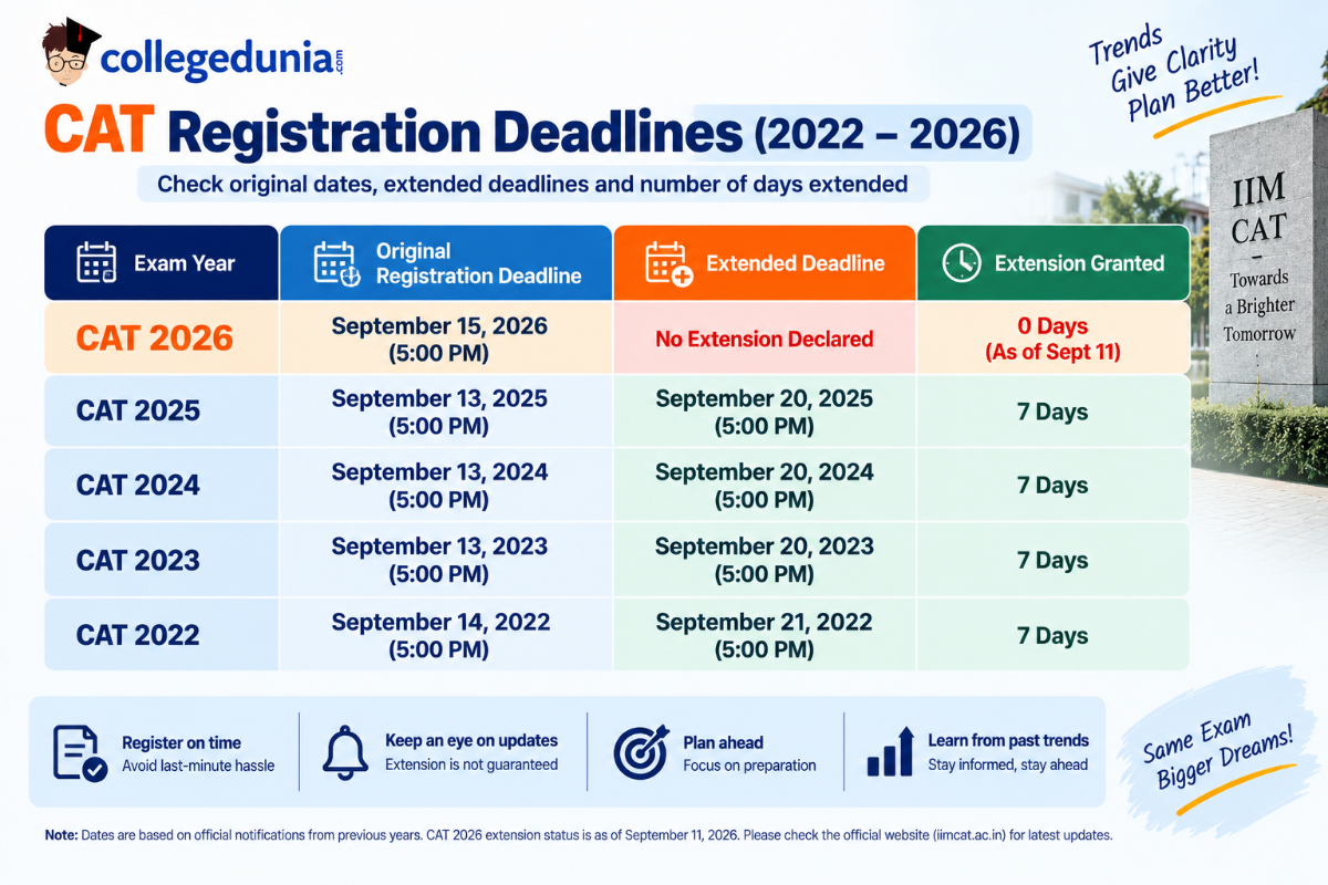 CAT Registration Deadline Extension Trends (2022–2025)