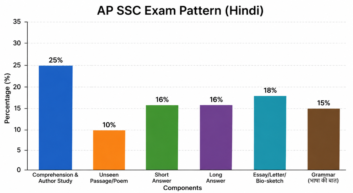 AP SSC Exam Pattern 2027 for 2nd Language: Hindi