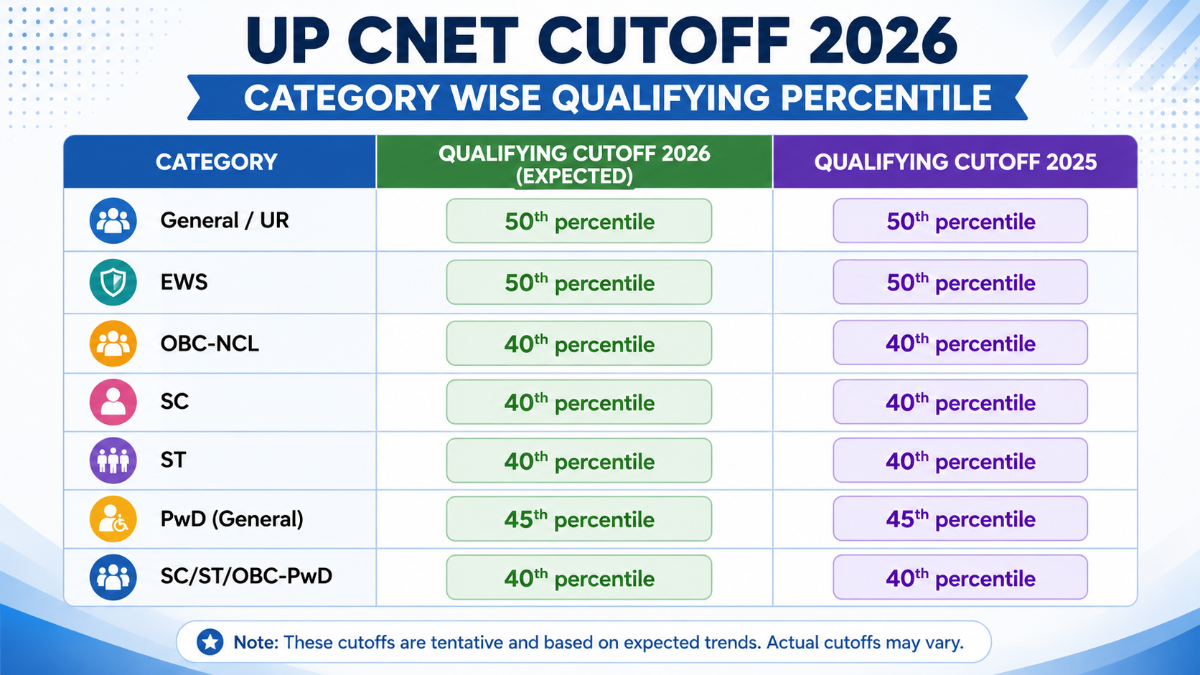 UP CNET Cutoff 2026: Category Wise Qualifying Percentile