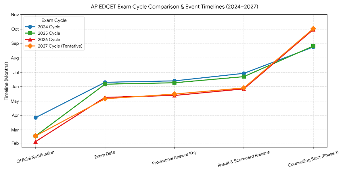 AP EDCET Result: Previous Years Timeline Comparison