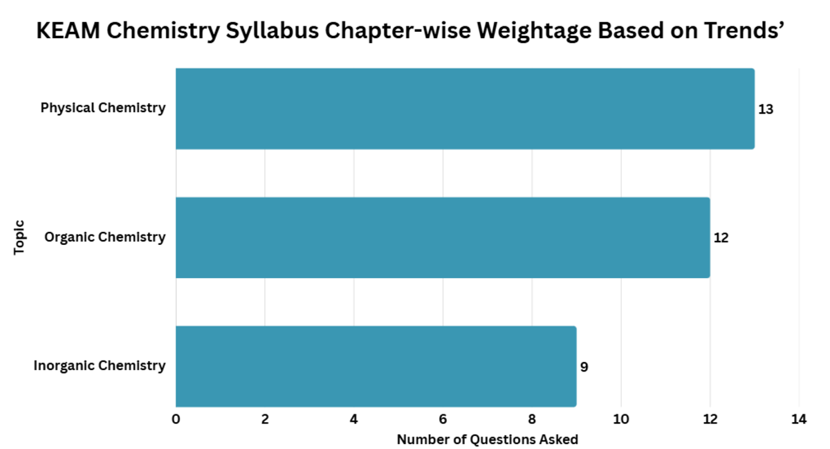 KEAM Chemistry Syllabus Chapter-wise Weightage Based on Trends