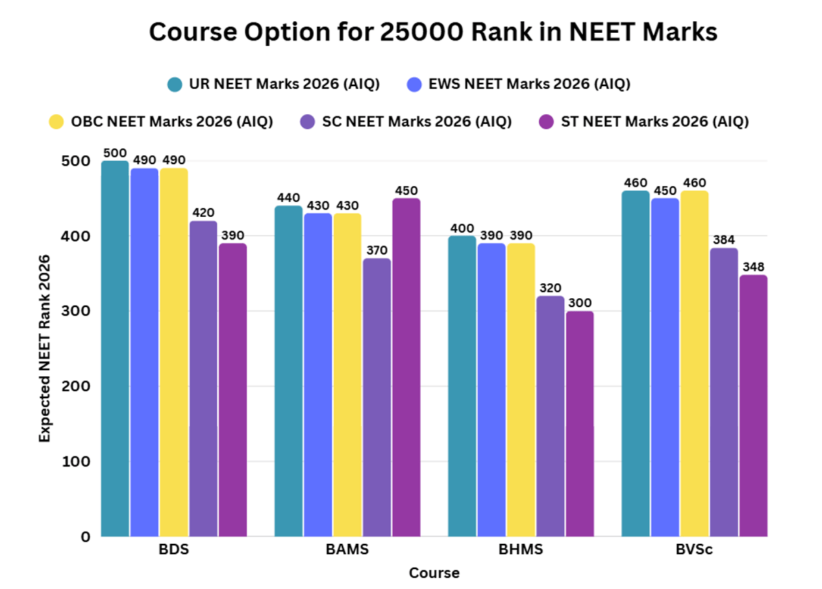 Course Options for 25000 Rank in NEET Marks 2026