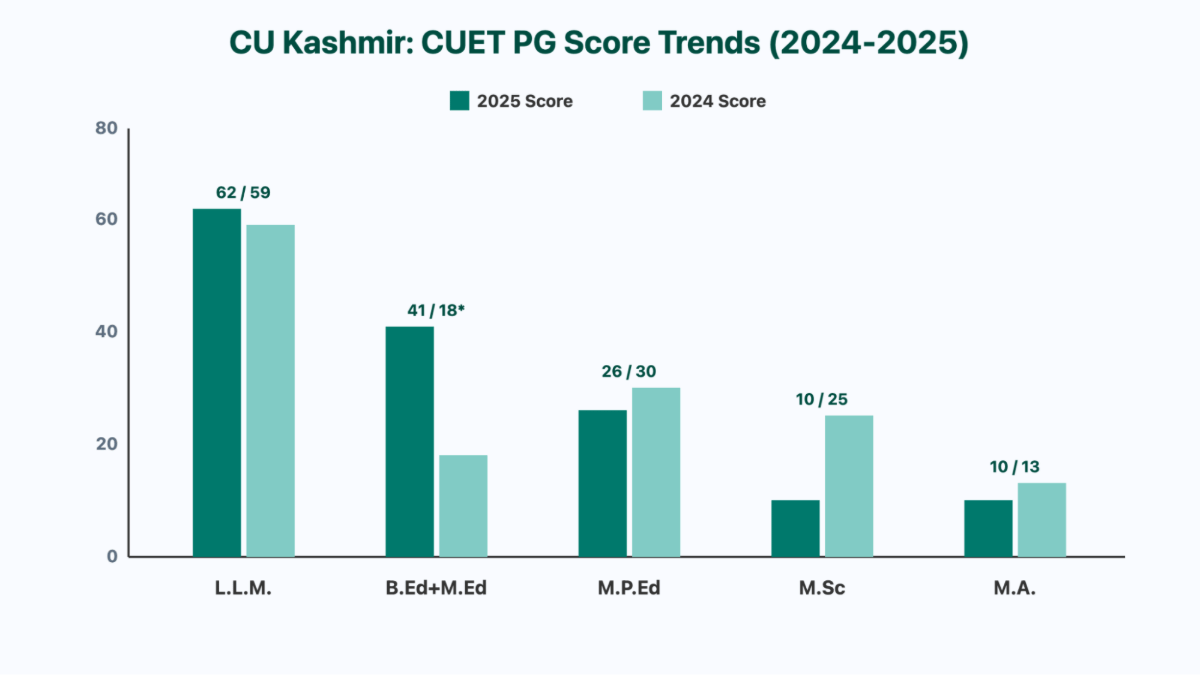 CU Kashmir CUET PG Cutoff 2025: Course-wise and Category-wise