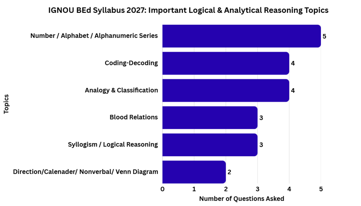IGNOU BEd Syllabus 2027: Important Logical & Analytical Reasoning Topics
