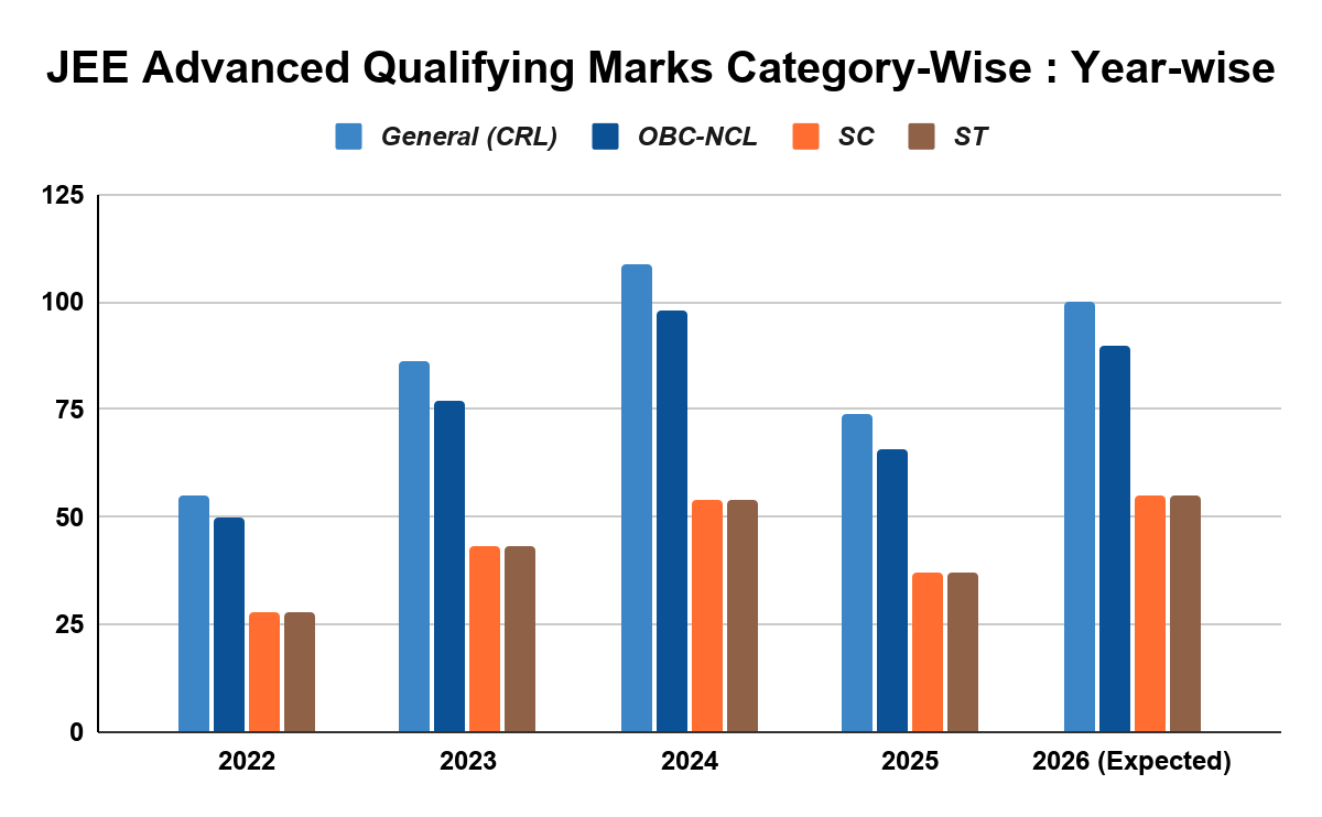 JEE Advanced Qualifying Marks Category-Wise : Year-wise