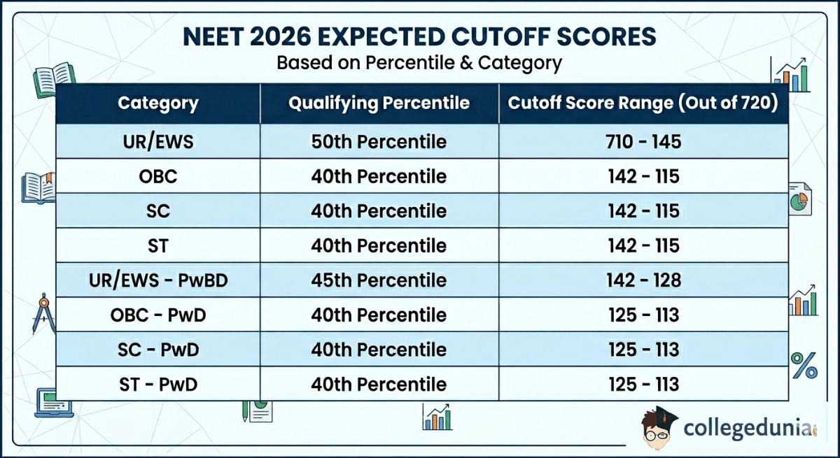 NEET 2026 BDS Qualifying Cut Off (Expected): Category-Wise