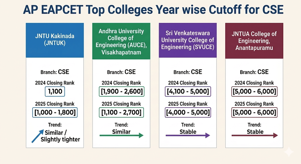 AP EAMCET Top Colleges Year wise Cutoff for CSE