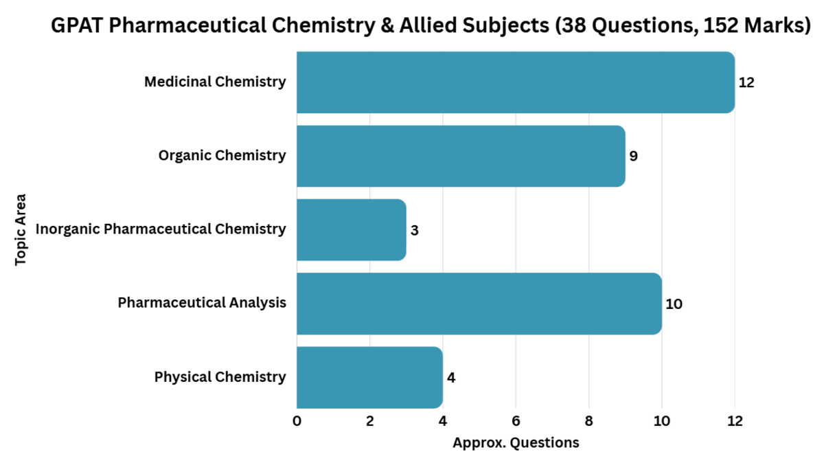 GPAT Exam Syllabus 2027: Pharmaceutical Chemistry & Allied Subjects (38 Questions, 152 Marks)