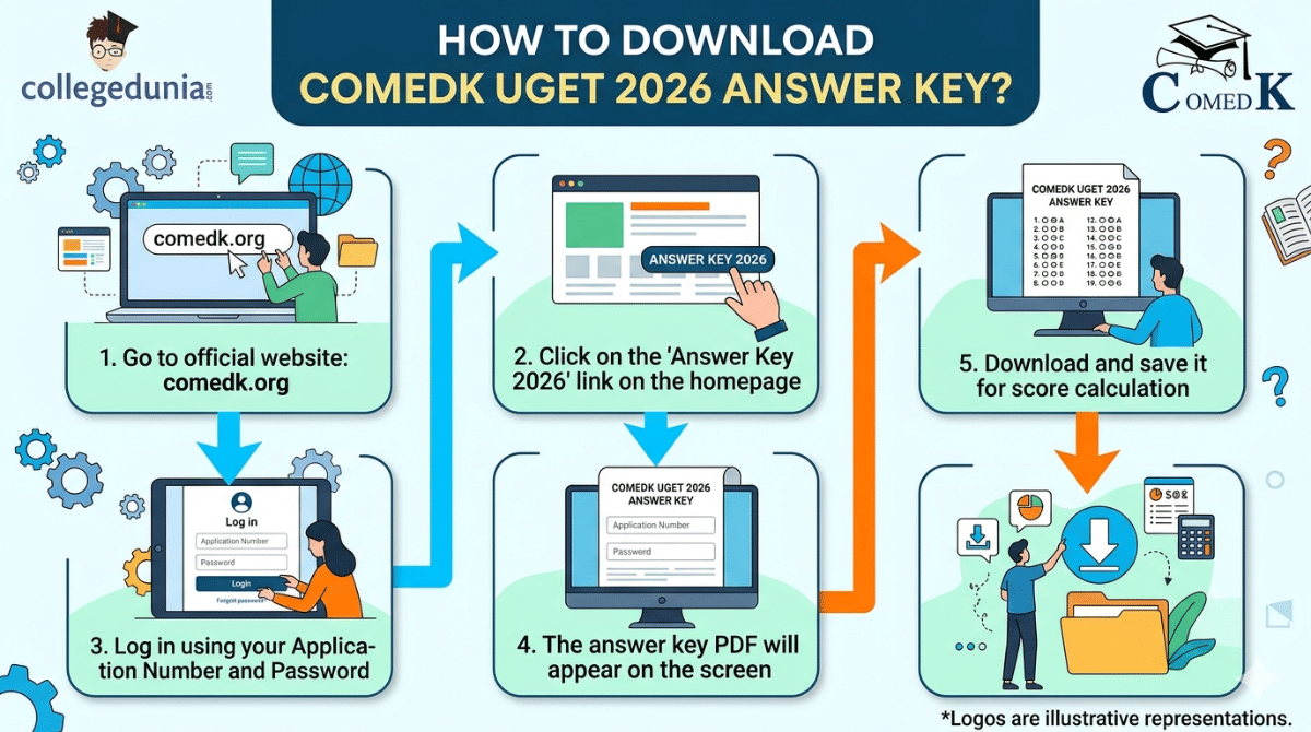 How to Download COMEDK UGET 2026 Answer Key?