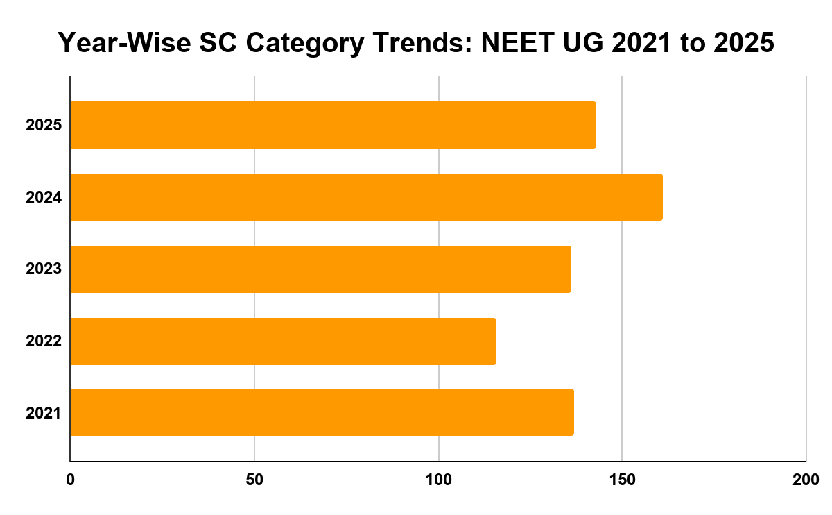 Year-Wise SC Category Trends: NEET UG 2021 to 2025
