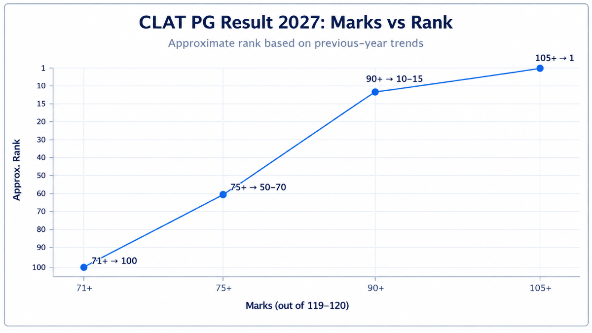 CLAT PG Result 2027: Marks vs Rank
