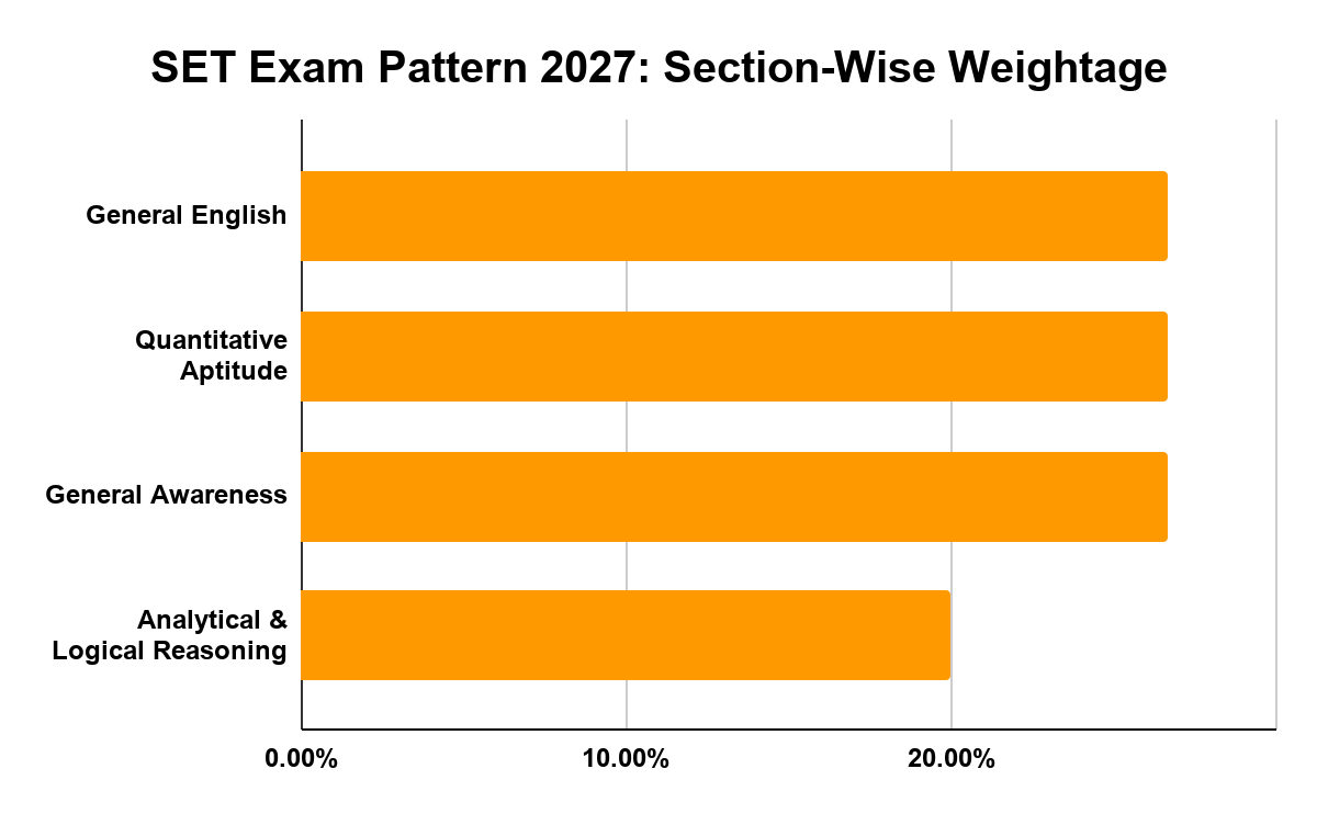 SET Exam Pattern 2027: Section-Wise Weightage