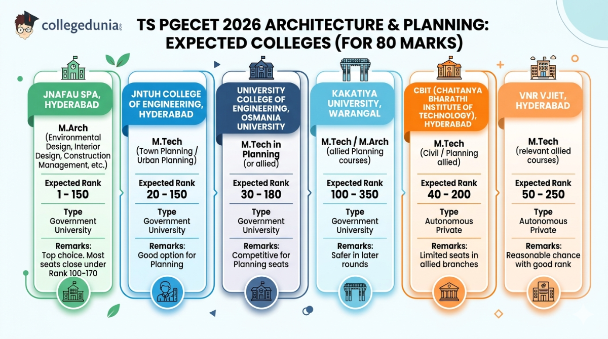 TS PGECET 2026 Architecture Planning for 80 Marks : Expected Colleges