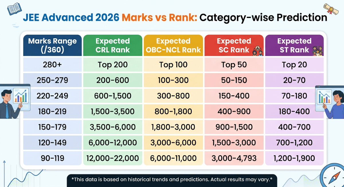 JEE Advanced 2026 Marks vs Rank: Category-wise Prediction