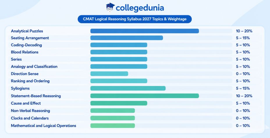 CMAT Syllabus 2027 for Logical Reasoning