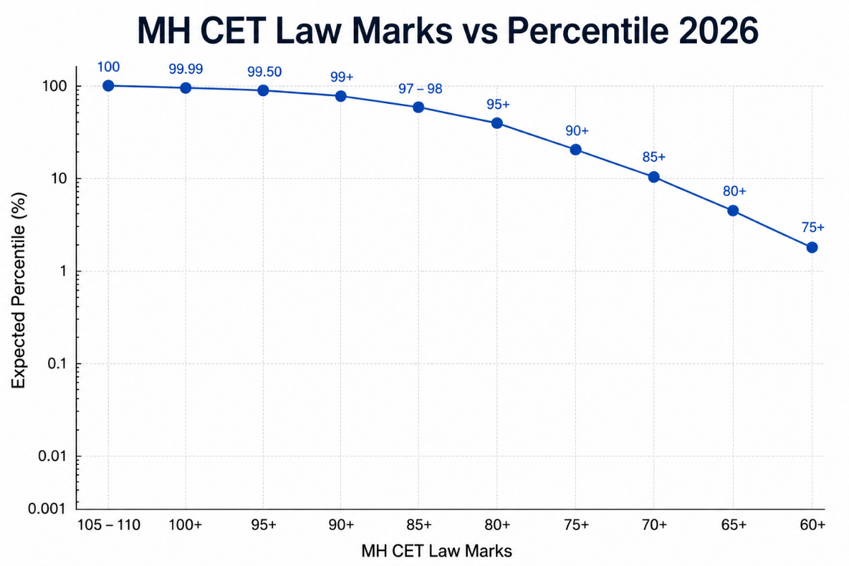 MH CET Law Marks vs Percentile 2026