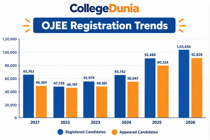 OJEE Registration Previous Year Trends