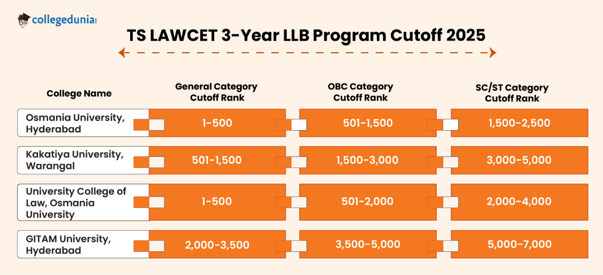 TS LAWCET Previous Year Cutoff Trends