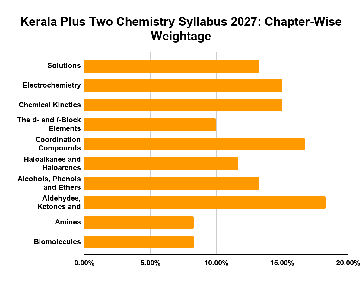 Kerala Plus Two Chemistry Syllabus 2027: Chapter-Wise Weightage 