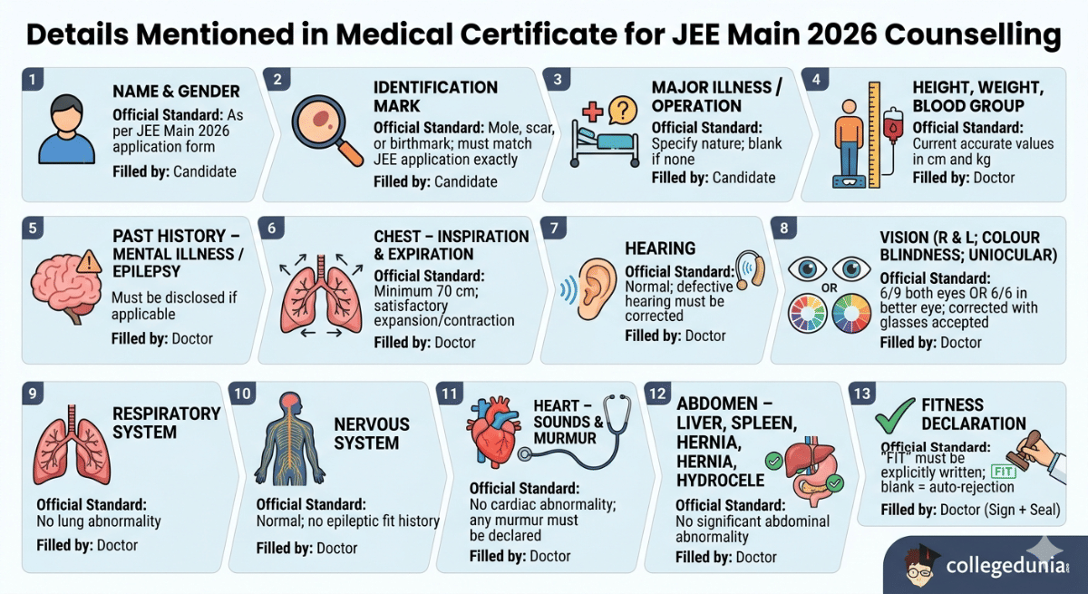 Details Mentioned in Medical Certificate for JEE Main 2026 Counselling
