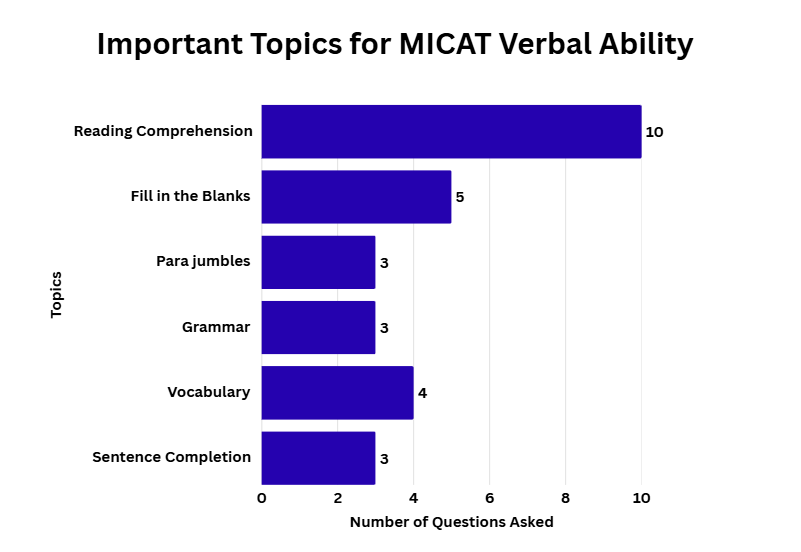 Important Topics for MICAT Verbal Ability