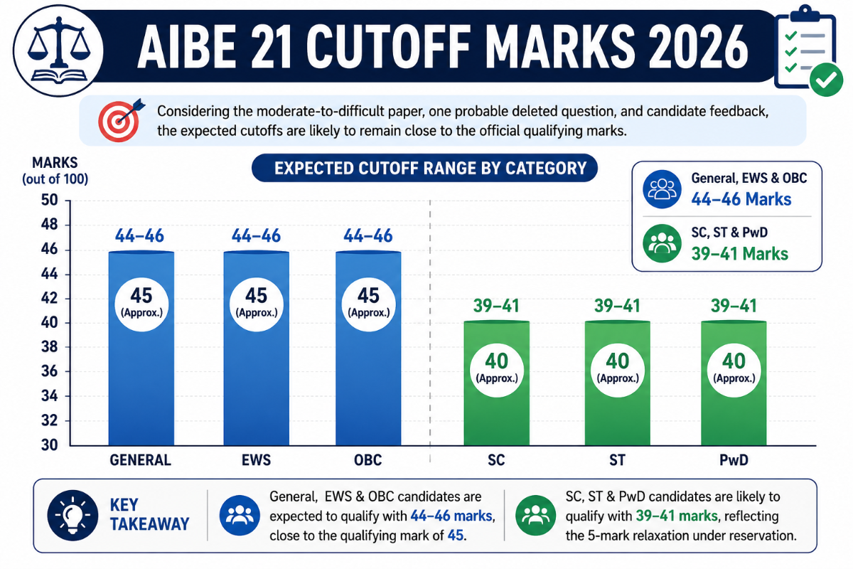 AIBE 21 Cutoff Marks 2026