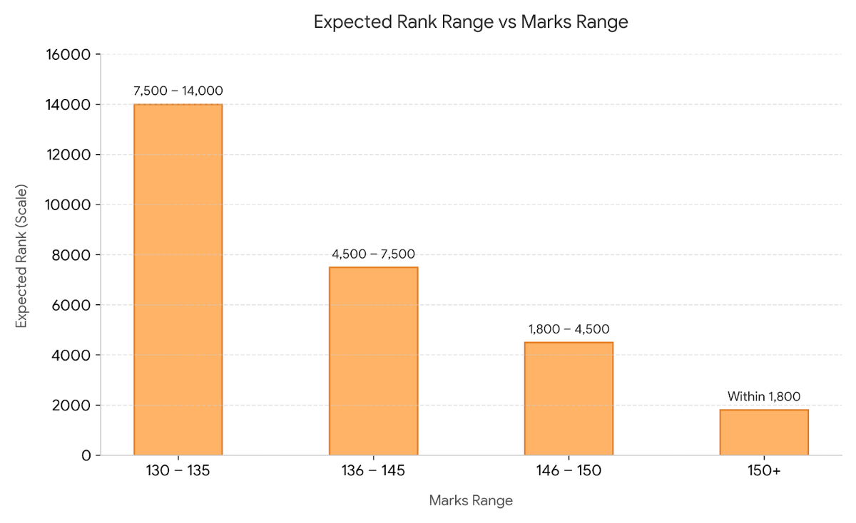 MHT CET PCM May 20, 2026 Shift 1: Marks vs Rank