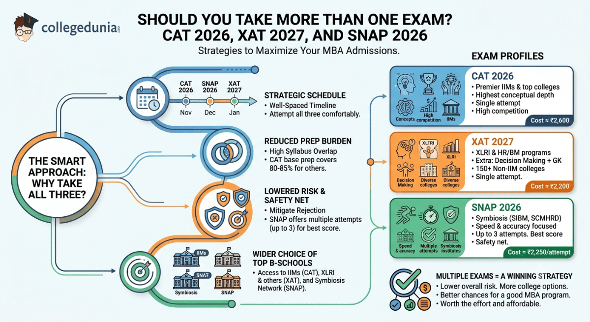 Should You Take CAT 2026, XAT 2027 and SNAP 2026 Together?