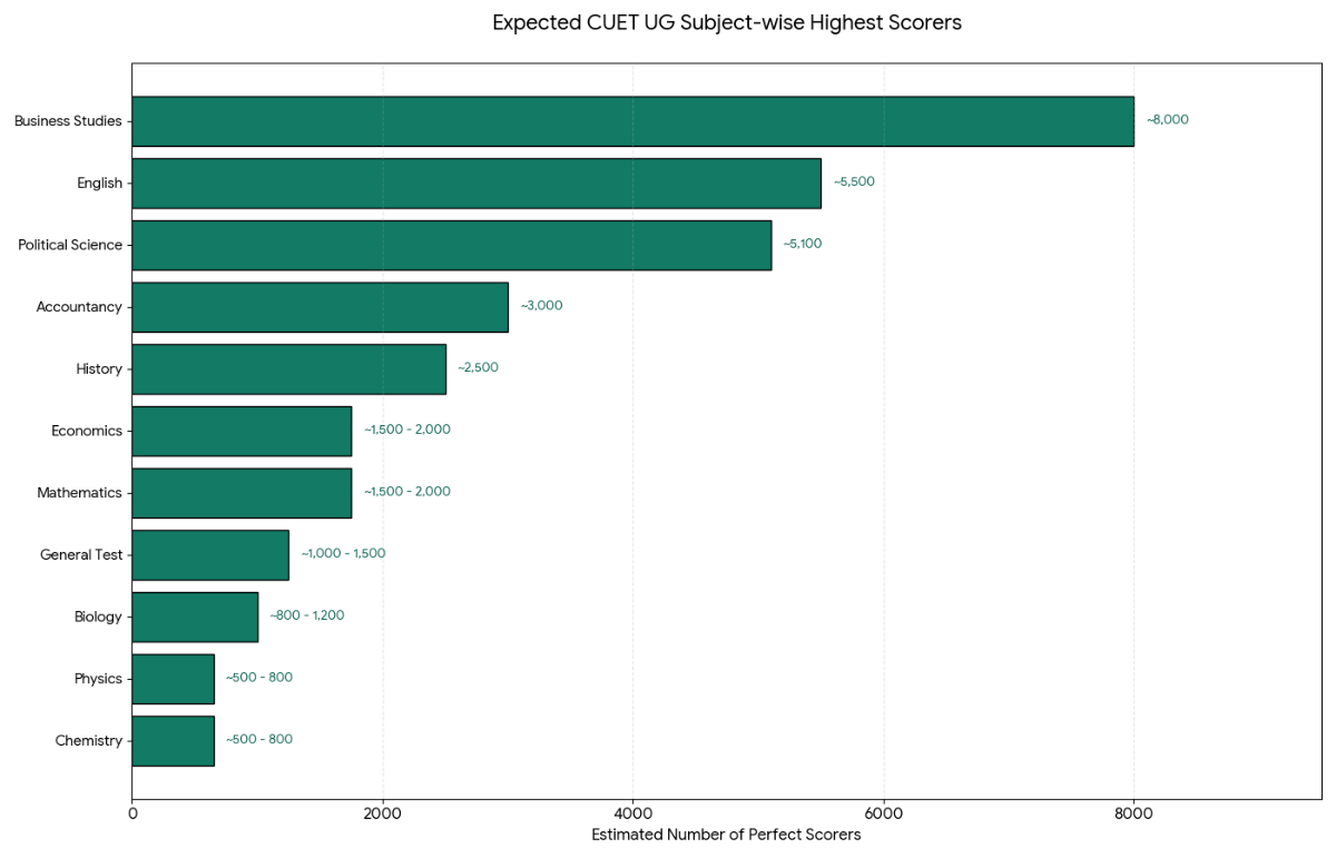 CUET 2026: Expected Subject-Wise Highest Scores