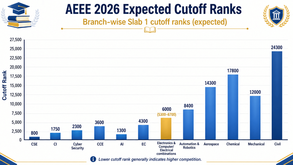 AEEE Cutoff 2026: Branch-Wise Expected Cutoff