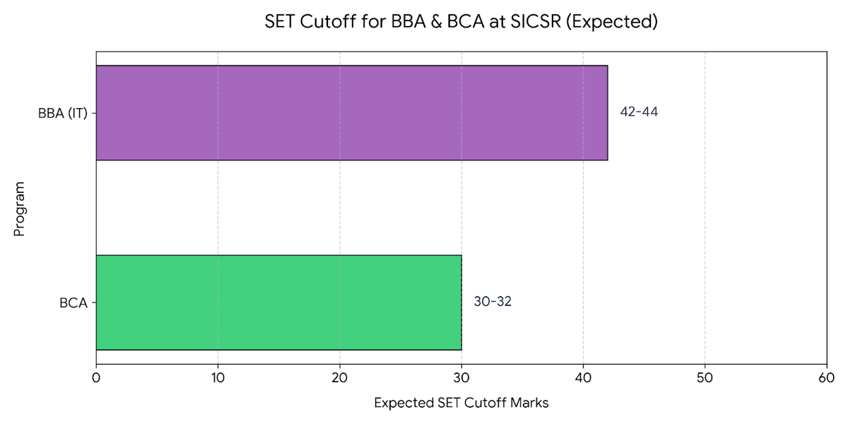SET 2026 Expected Cutoff for BBA (IT) and BCA at SICSR