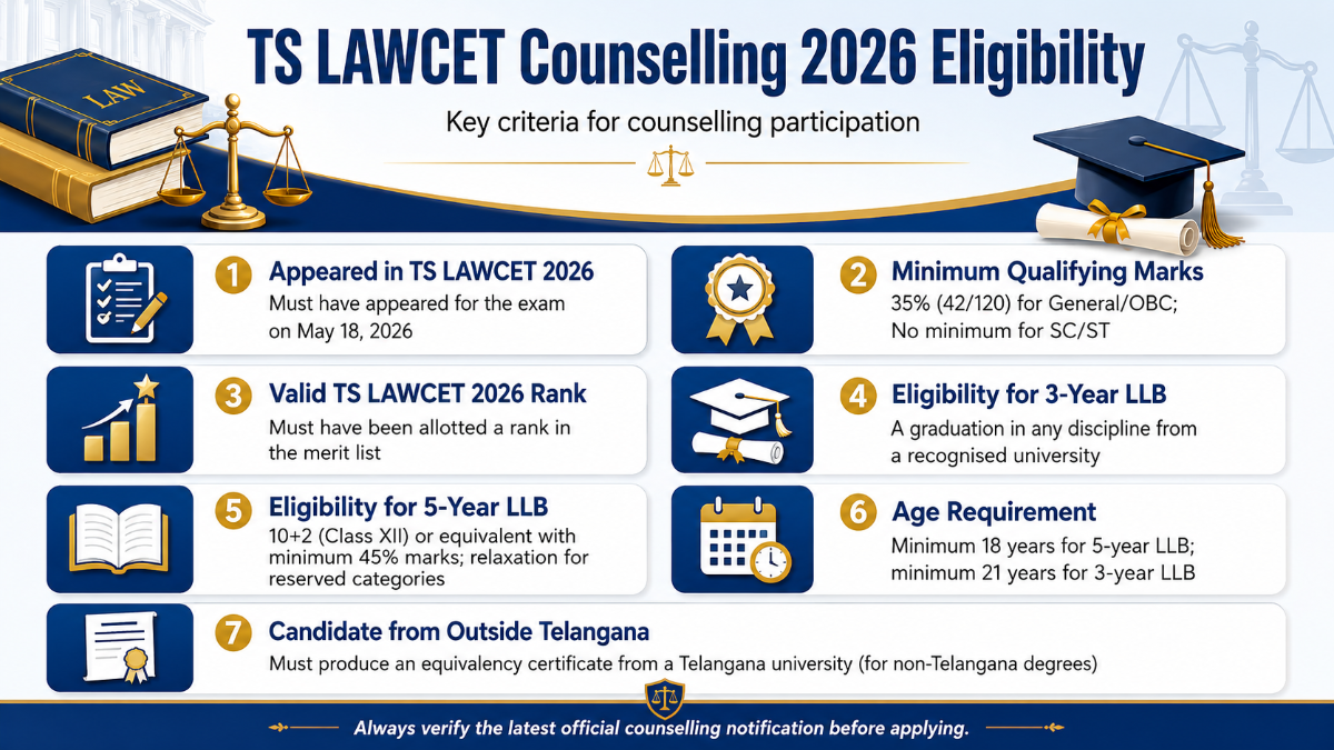 TS LAWCET Counselling Eligibility 2026