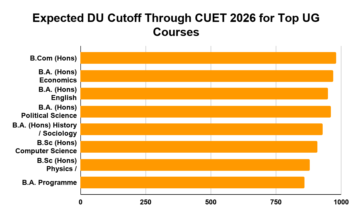 Expected CUET 2026 Cutoff for UG Courses for DU