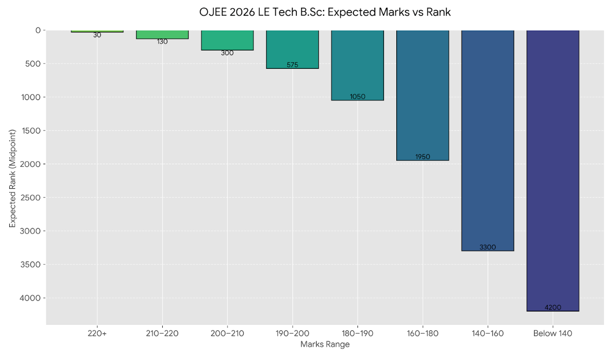OJEE 2026 LE Tech B.Sc 180 to 210 Marks: Marks vs Rank