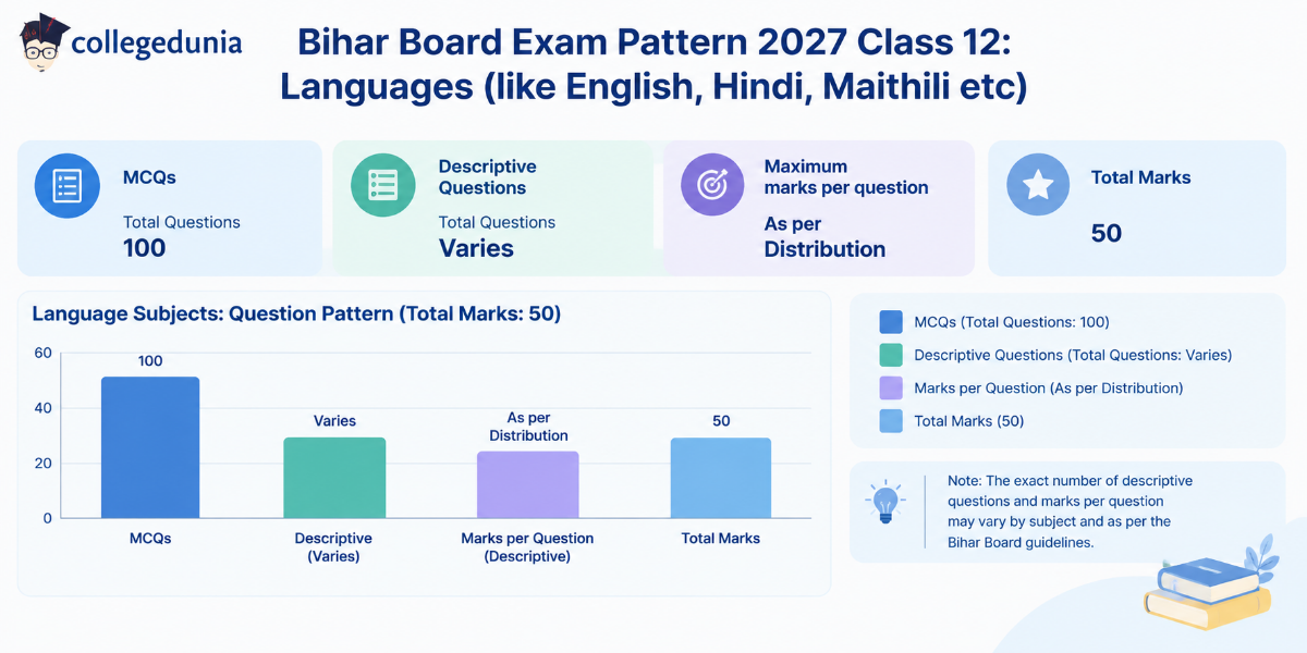 Bihar Board Exam Pattern 2027 Class 12: Languages